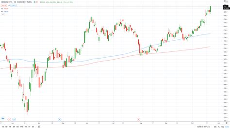 hermes overseas|hermes international share price today.